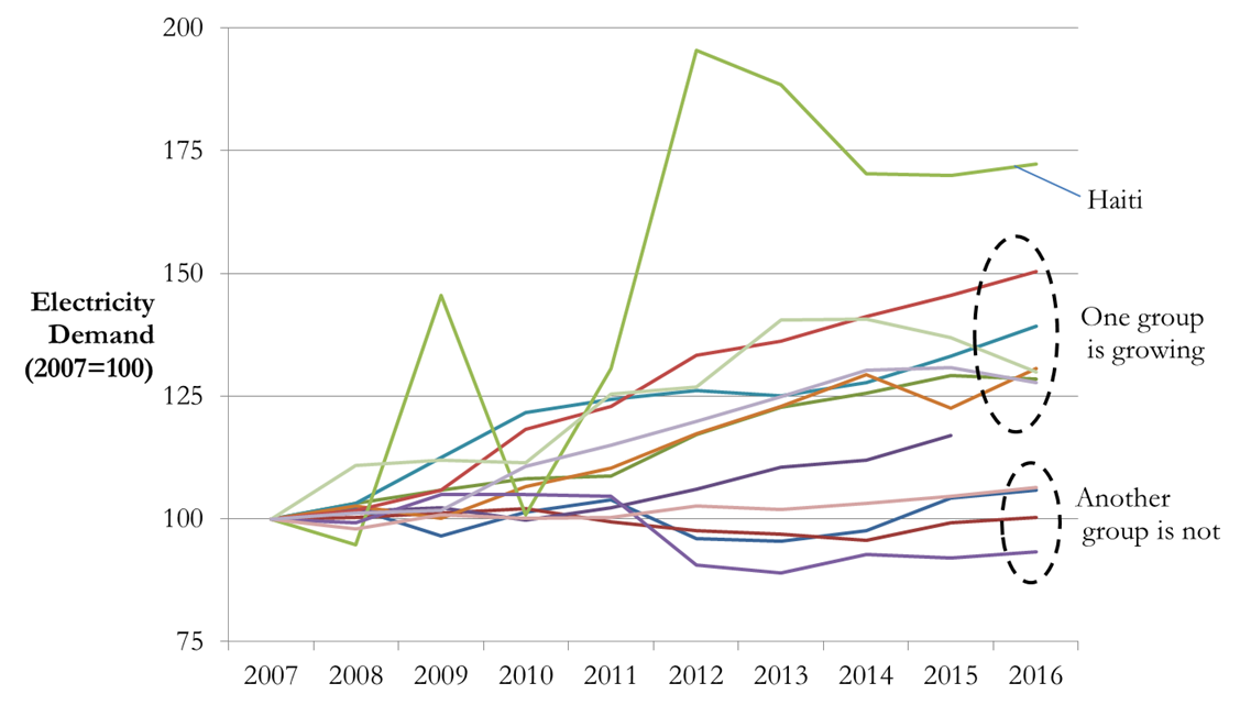 Caribbean electricity demand growth