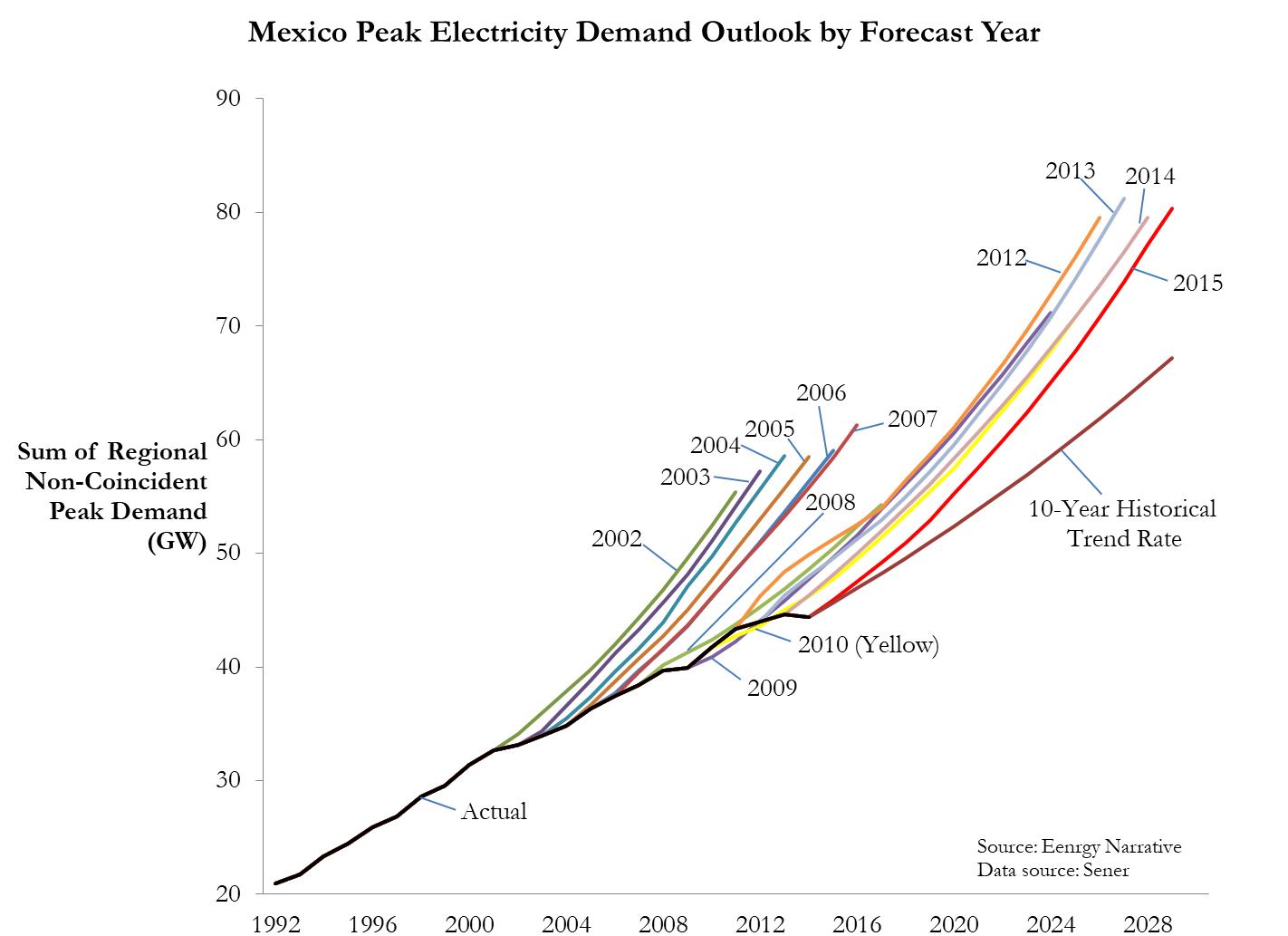 Demand forecast optimism_July2016_featured image