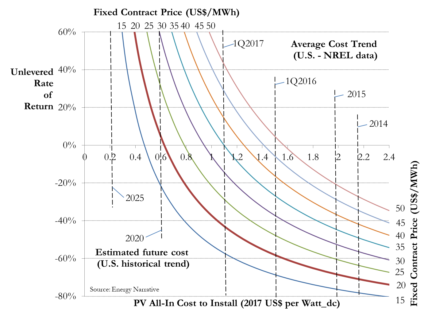 Solar Cell Price Chart