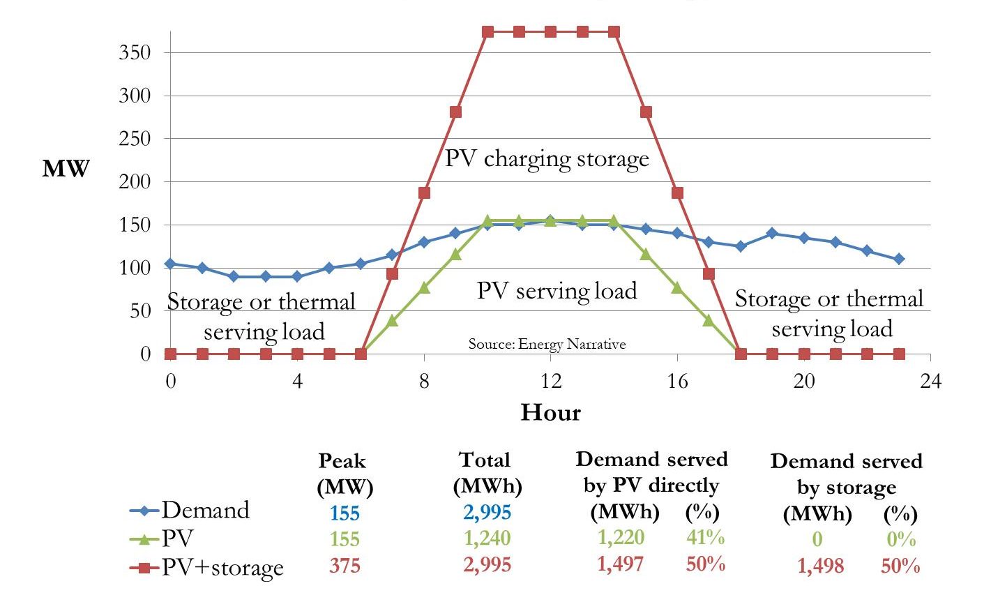 A graphic showing Barbados electricity load profile during the peak demand day in 2012 with two solar PV production profiles