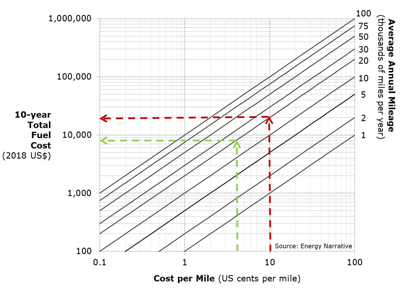 A theoretical example of EV and ICE total fuel costs over 10 years