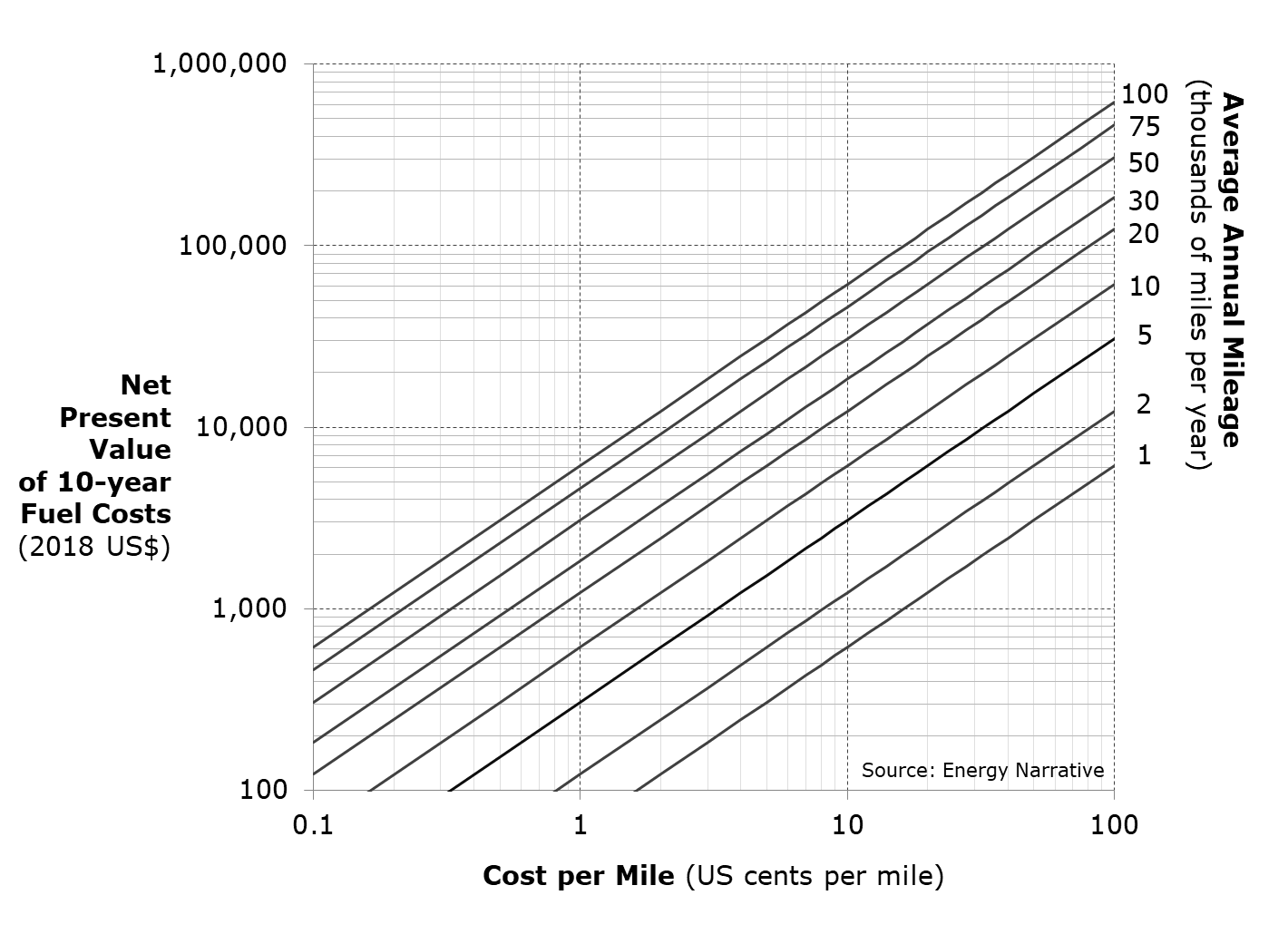 A graphical calculation of the net present value of vehicle fuel costs over 10 years