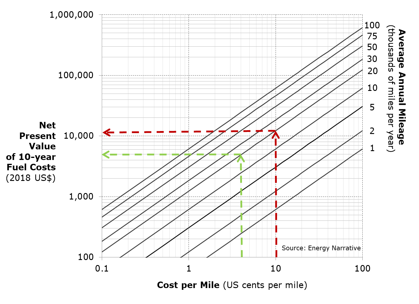 A theoretical example of the net present value of fuel costs for an EV and ICE.