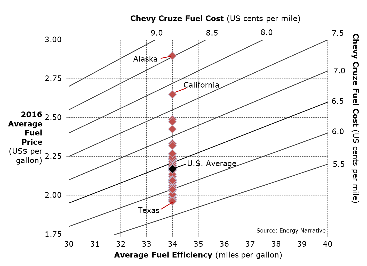 A graphic showing the range of fuel cost per mile for ICEs by state